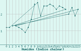 Courbe de l'humidex pour Saentis (Sw)