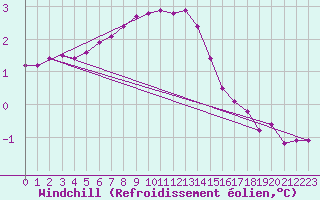 Courbe du refroidissement olien pour Hoburg A