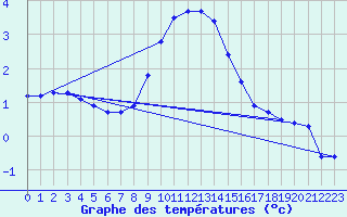 Courbe de tempratures pour Zinnwald-Georgenfeld