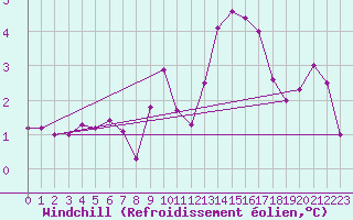 Courbe du refroidissement olien pour Liefrange (Lu)