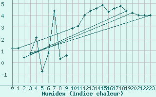Courbe de l'humidex pour Fribourg (All)