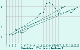 Courbe de l'humidex pour Bad Gleichenberg