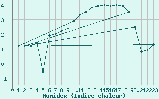 Courbe de l'humidex pour Kleiner Feldberg / Taunus
