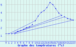 Courbe de tempratures pour Chteaudun (28)