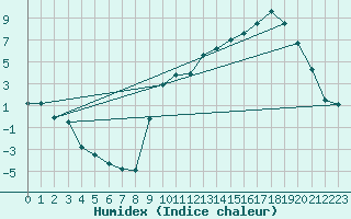 Courbe de l'humidex pour Saint-Etienne (42)