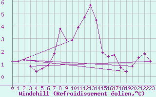 Courbe du refroidissement olien pour Mattsee