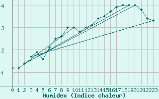 Courbe de l'humidex pour Tesseboelle