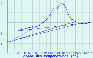 Courbe de tempratures pour Herserange (54)