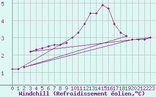 Courbe du refroidissement olien pour Herserange (54)