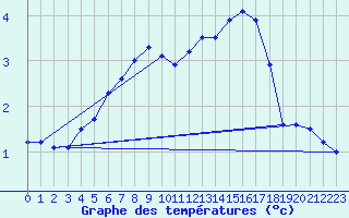 Courbe de tempratures pour Lebergsfjellet