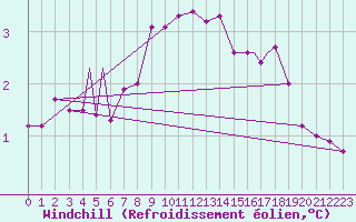 Courbe du refroidissement olien pour Rost Flyplass