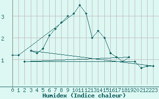 Courbe de l'humidex pour Boertnan