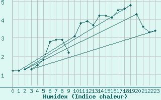 Courbe de l'humidex pour Uto