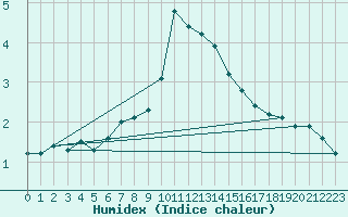 Courbe de l'humidex pour Emmendingen-Mundinge