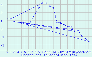 Courbe de tempratures pour Rauma Kylmapihlaja