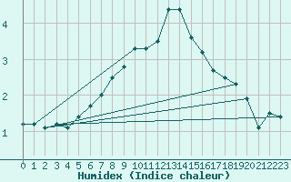 Courbe de l'humidex pour Murska Sobota