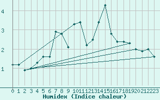 Courbe de l'humidex pour Kasprowy Wierch