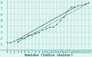 Courbe de l'humidex pour Rangedala