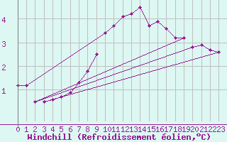Courbe du refroidissement olien pour Edinburgh (UK)