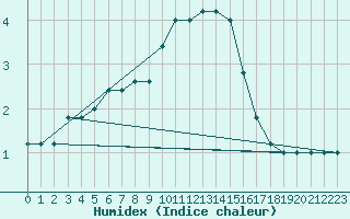 Courbe de l'humidex pour Torino / Bric Della Croce