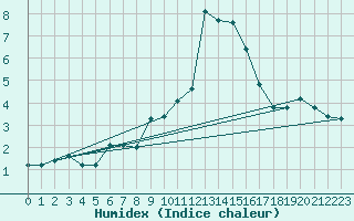 Courbe de l'humidex pour Navacerrada