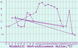 Courbe du refroidissement olien pour Alfjorden