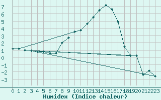 Courbe de l'humidex pour Mathod