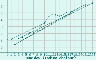 Courbe de l'humidex pour Meppen