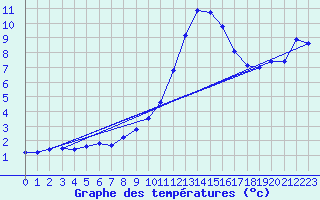 Courbe de tempratures pour Herserange (54)