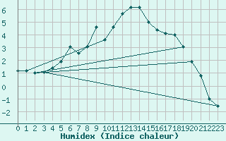 Courbe de l'humidex pour Villach