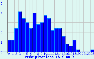 Diagramme des prcipitations pour Badonviller (54)