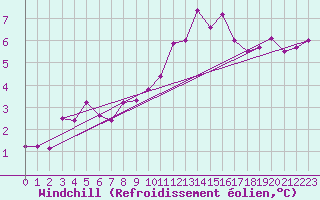 Courbe du refroidissement olien pour Abbeville (80)