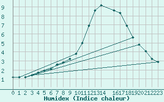 Courbe de l'humidex pour Saint-Bonnet-de-Bellac (87)