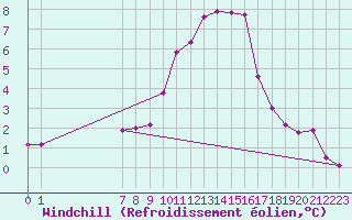 Courbe du refroidissement olien pour Saint-Jean-de-Vedas (34)