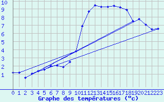 Courbe de tempratures pour Connerr (72)