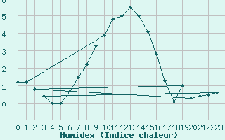 Courbe de l'humidex pour Viitasaari