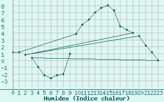 Courbe de l'humidex pour Brescia / Ghedi