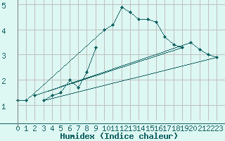 Courbe de l'humidex pour Luedge-Paenbruch