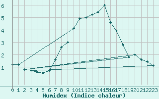 Courbe de l'humidex pour Giessen