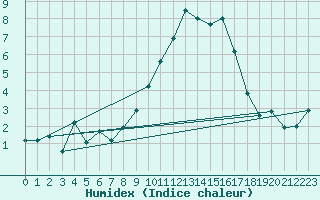 Courbe de l'humidex pour Alto de Los Leones