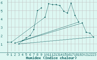 Courbe de l'humidex pour Ischgl / Idalpe