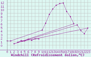 Courbe du refroidissement olien pour Niort (79)