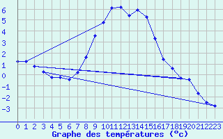 Courbe de tempratures pour Kostelni Myslova