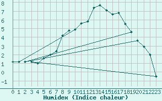 Courbe de l'humidex pour Cheb