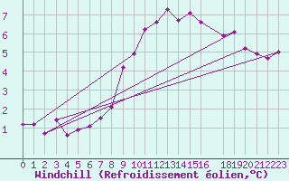 Courbe du refroidissement olien pour Emden-Koenigspolder