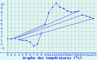 Courbe de tempratures pour Rmering-ls-Puttelange (57)