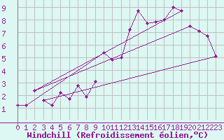 Courbe du refroidissement olien pour Virtsu