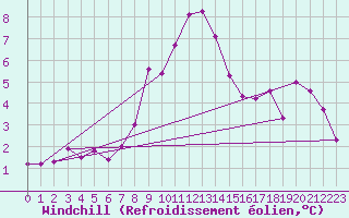 Courbe du refroidissement olien pour Brianon (05)