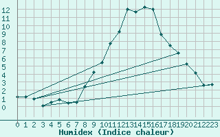 Courbe de l'humidex pour Talarn