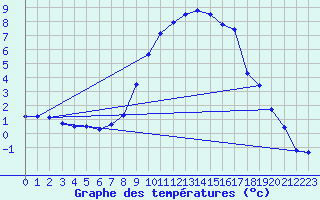 Courbe de tempratures pour Marnitz